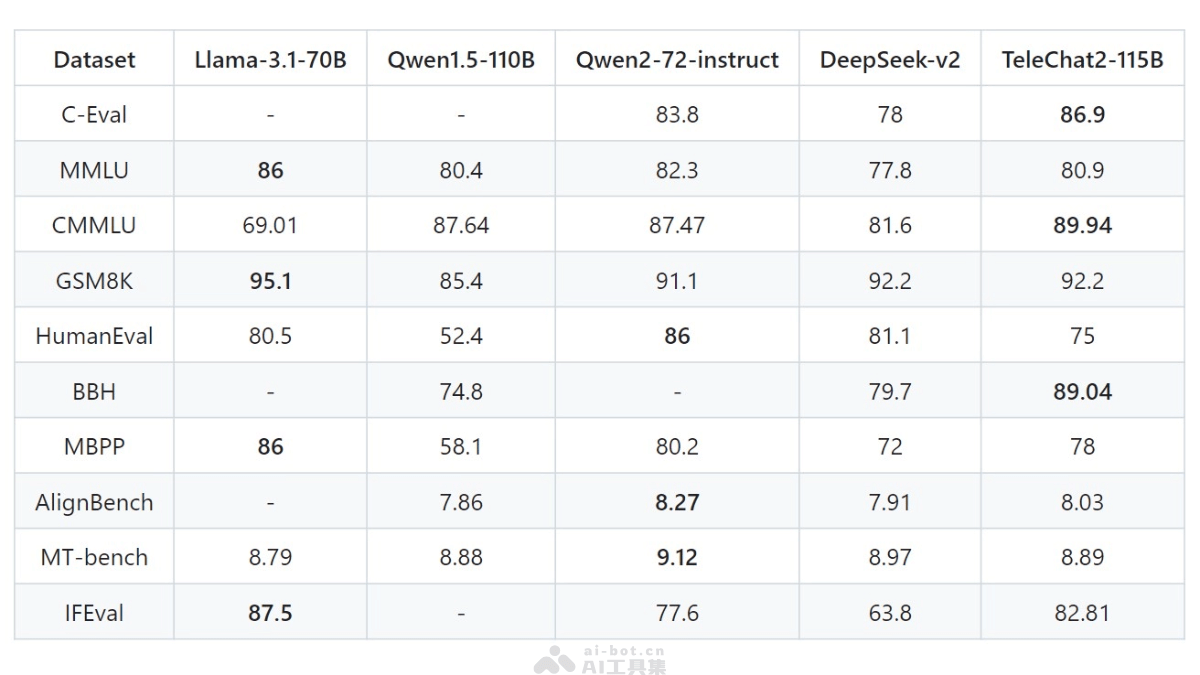 智能客服:作为聊天机器人,提供客户咨询服务,解答用户问题。 内容创作:辅助写作,生成文章、故事、诗歌等文本内容。 语言翻译:实现高质量的中英文互译。 教育辅导:提供语言学习和作业辅导,帮助学生理解复杂概念。 编程辅助:生成代码片段,帮助开发者解决编程问题。 数据分析:处理和分析文本数据,提取有用信息。 智能搜索:增强搜索引擎,提供更准确的搜索结果。 自动文摘:生成文档或文章的摘要,节省阅读时间。